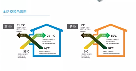如何验收安装好的中央新风系统